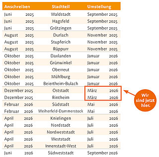 Wir sind jetzt hier: März
