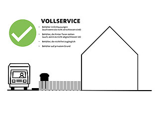 Standplatz Bespielgrafik, das den Abstand von Müllauto und Abfallbehälter auf einem Grundstück veranschaulicht